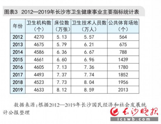 图表3 2012—2019年长沙市卫生健康事业主要指标统计表