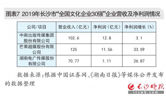 图表7 2019年长沙市“全国文化企业30强”企业营收及净利润情况